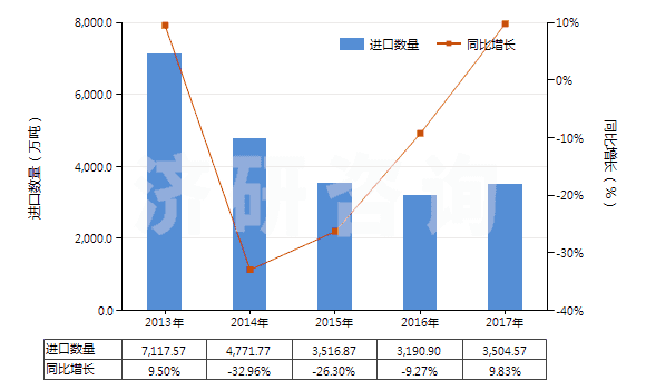 2013-2017年中國(guó)鎳礦砂及其精礦(HS26040000)進(jìn)口量及增速統(tǒng)計(jì)
